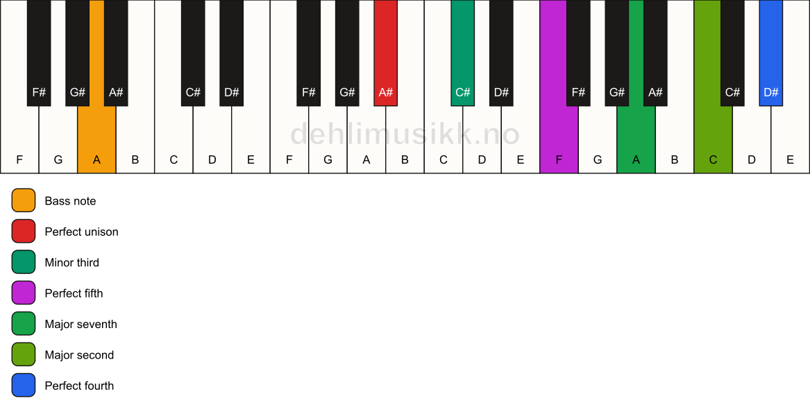 Piano keyboard showing the notes for a A# m(maj11)/A chord