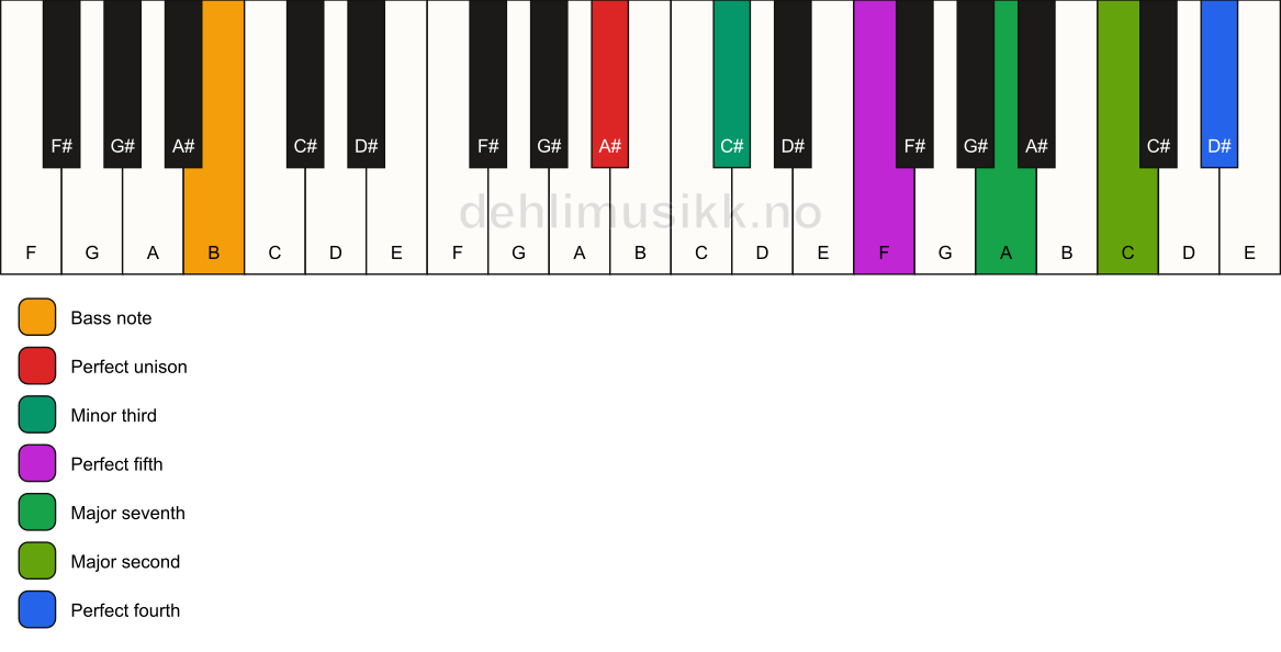 Piano keyboard showing the notes for a A# m(maj11)/B chord