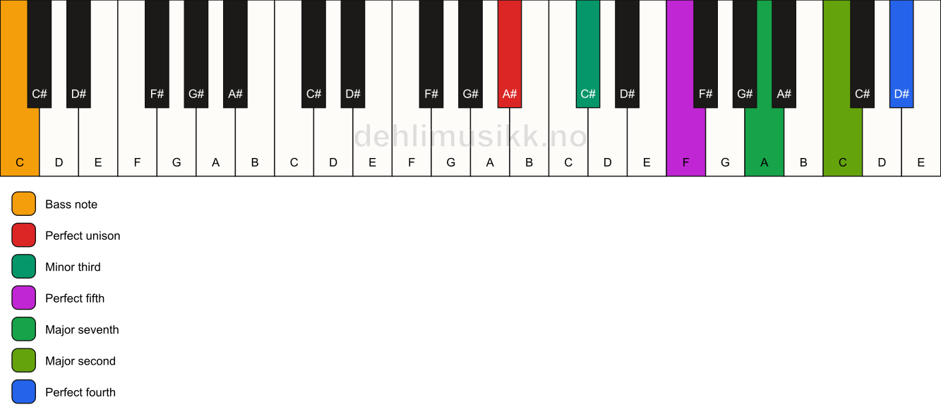 Piano keyboard showing the notes for a A# m(maj11)/C chord