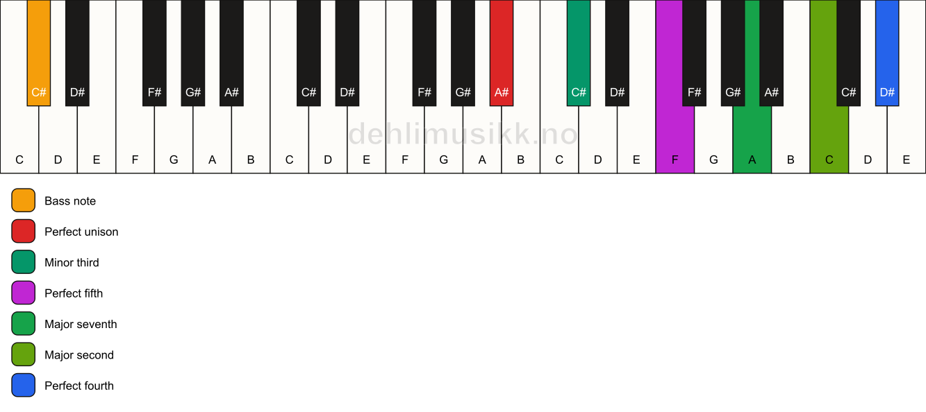 Piano keyboard showing the notes for a A# m(maj11)/C# chord