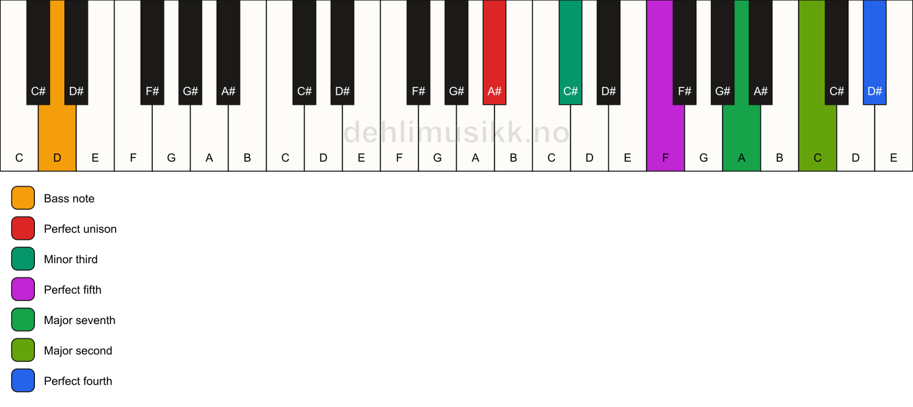 Piano keyboard showing the notes for a A# m(maj11)/D chord