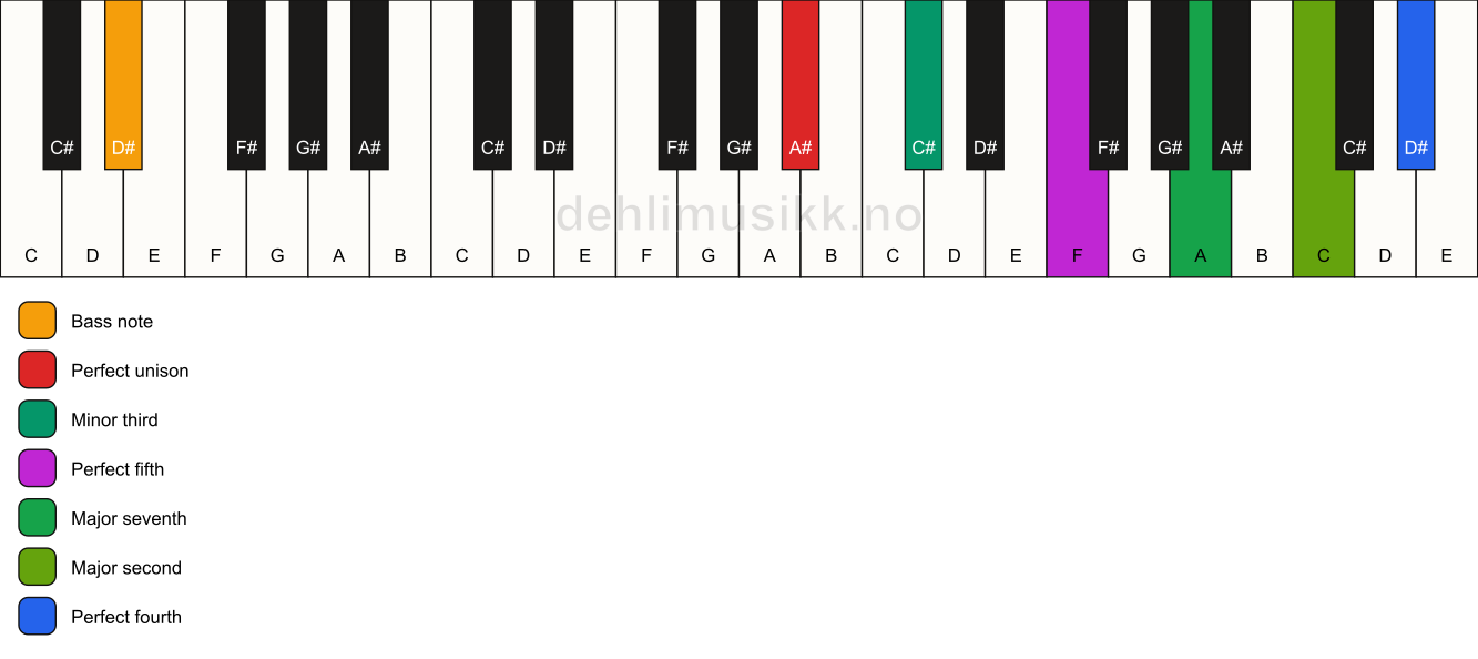 Piano keyboard showing the notes for a A# m(maj11)/D# chord