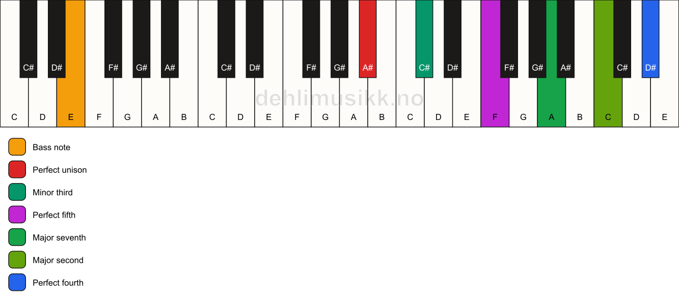 Piano keyboard showing the notes for a A# m(maj11)/E chord