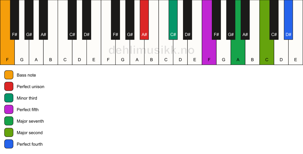 Piano keyboard showing the notes for a A# m(maj11)/F chord