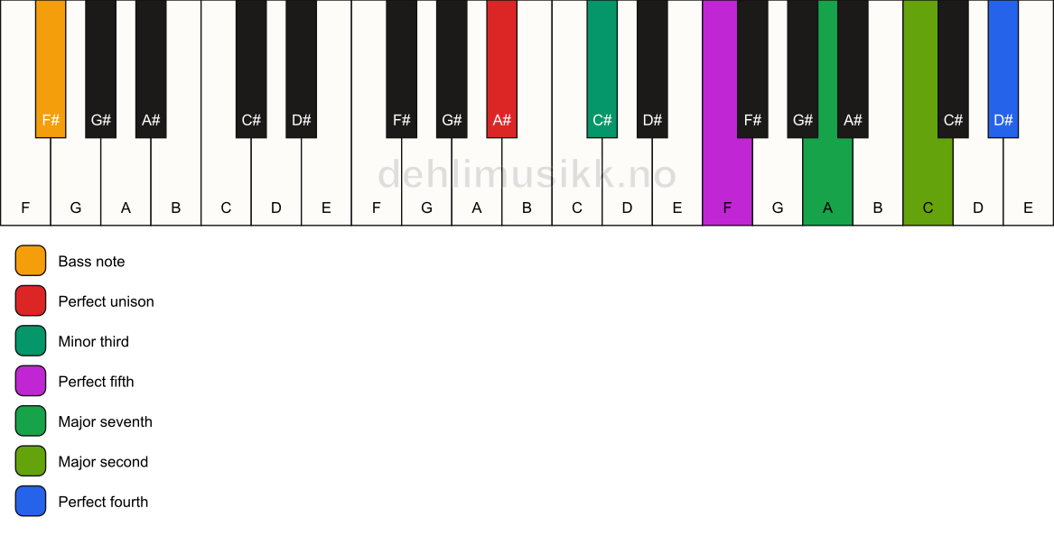 Piano keyboard showing the notes for a A# m(maj11)/F# chord