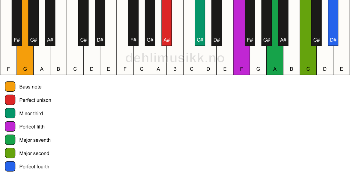 Piano keyboard showing the notes for a A# m(maj11)/G chord
