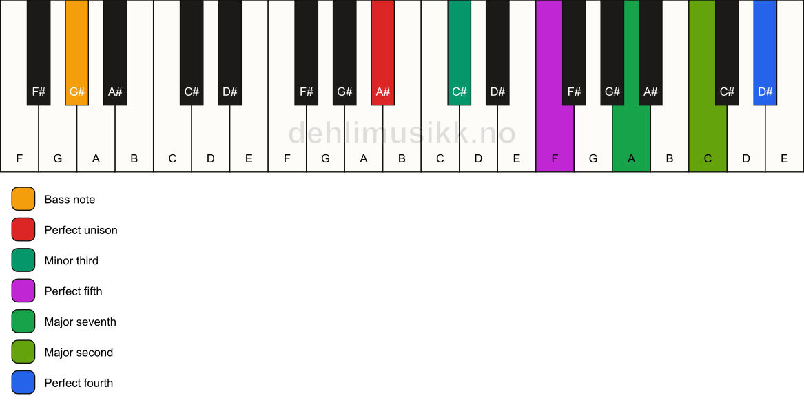 Piano keyboard showing the notes for a A# m(maj11)/G# chord