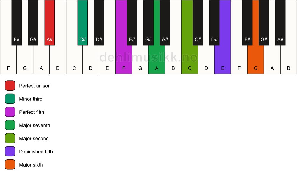 Piano keyboard showing the notes for a A# m(maj13)(#11) chord