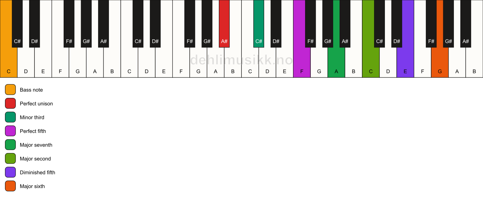 Piano keyboard showing the notes for a A# m(maj13)(#11)/C chord
