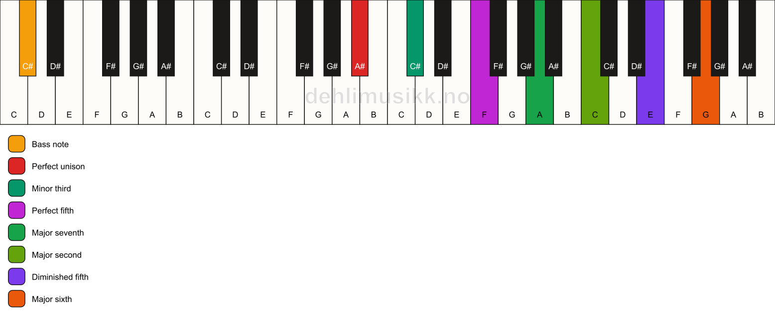 Piano keyboard showing the notes for a A# m(maj13)(#11)/C# chord