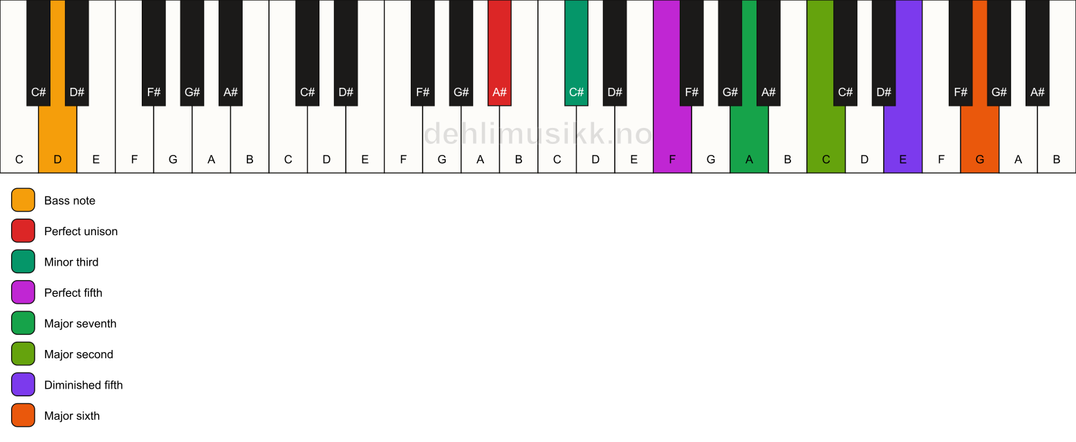 Piano keyboard showing the notes for a A# m(maj13)(#11)/D chord
