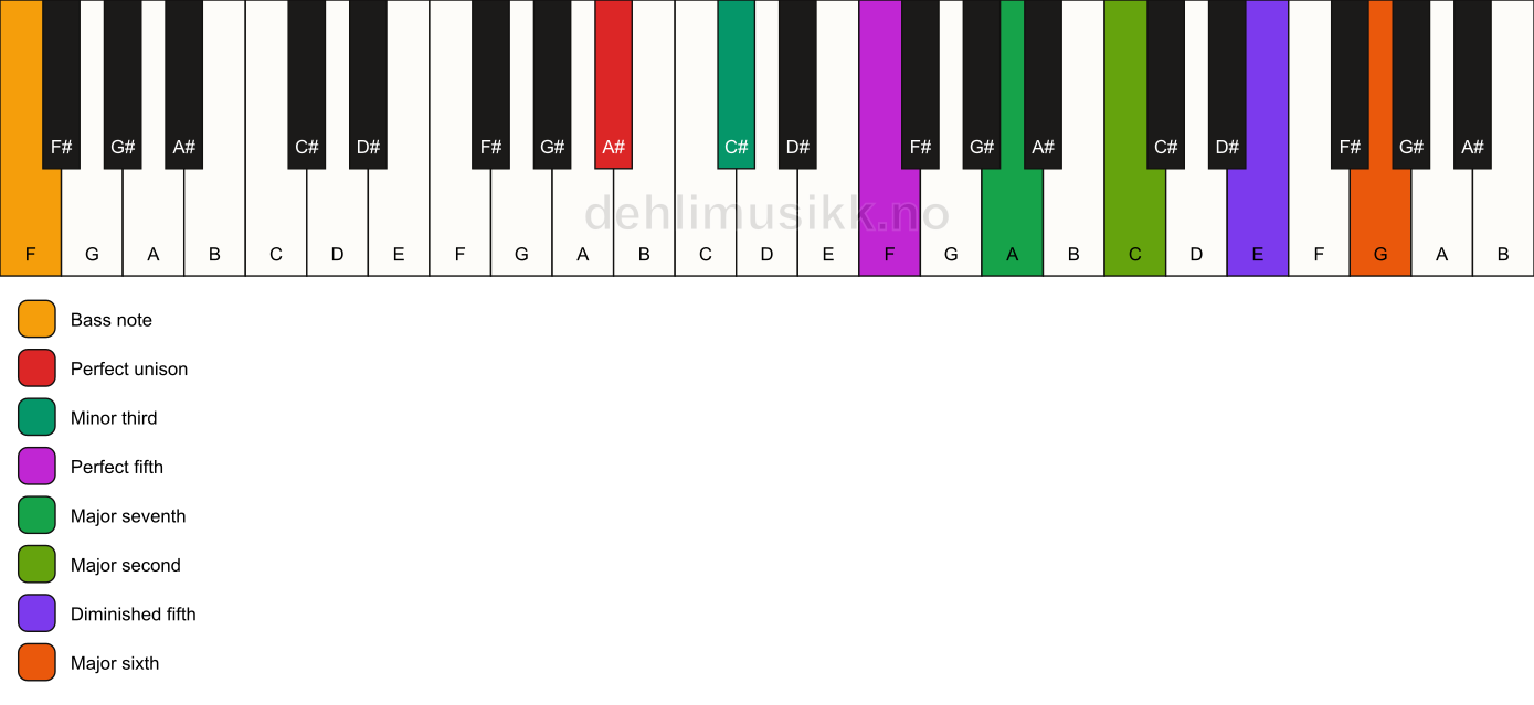 Piano keyboard showing the notes for a A# m(maj13)(#11)/F chord