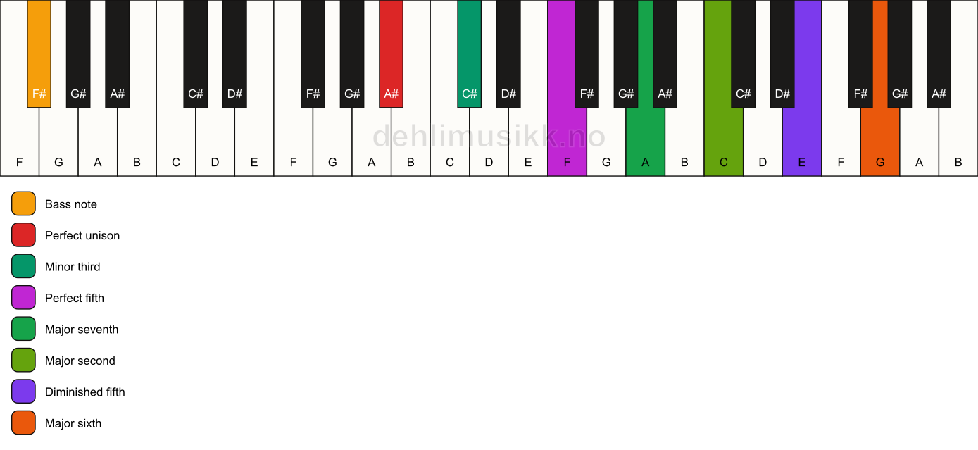 Piano keyboard showing the notes for a A# m(maj13)(#11)/F# chord