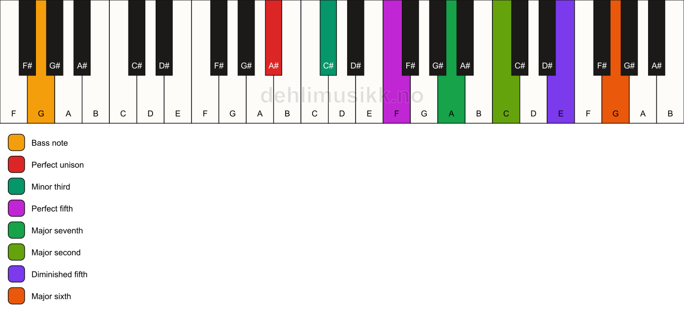 Piano keyboard showing the notes for a A# m(maj13)(#11)/G chord