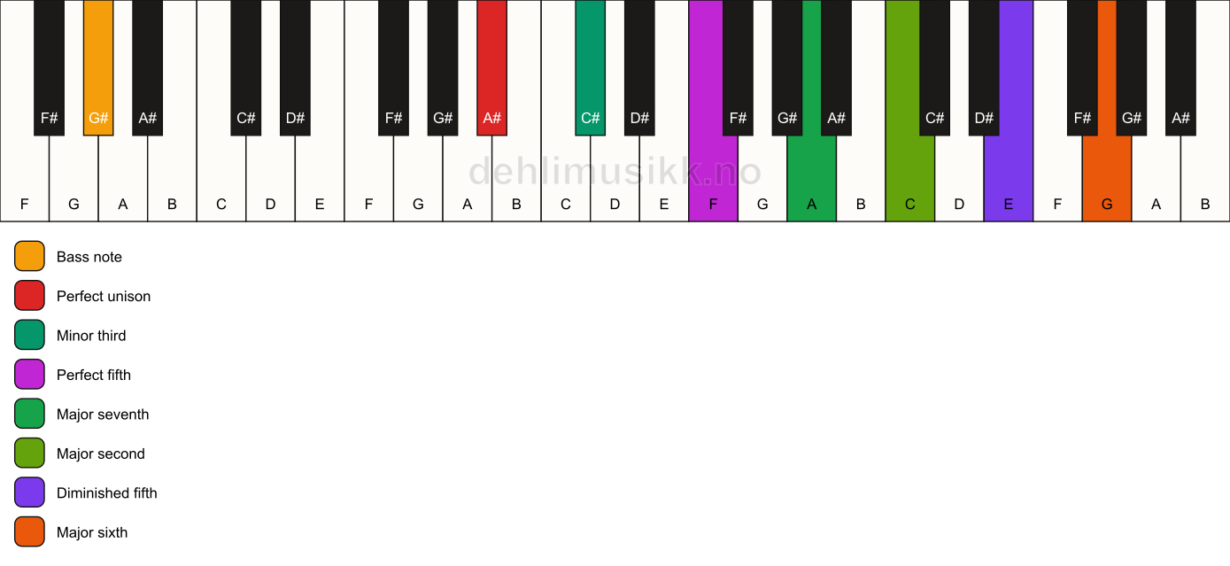 Piano keyboard showing the notes for a A# m(maj13)(#11)/G# chord