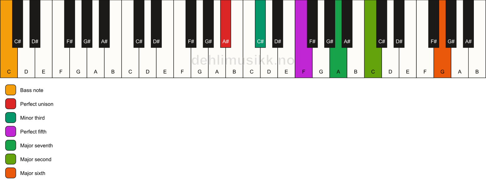 Piano keyboard showing the notes for a A# m(maj13)/C chord