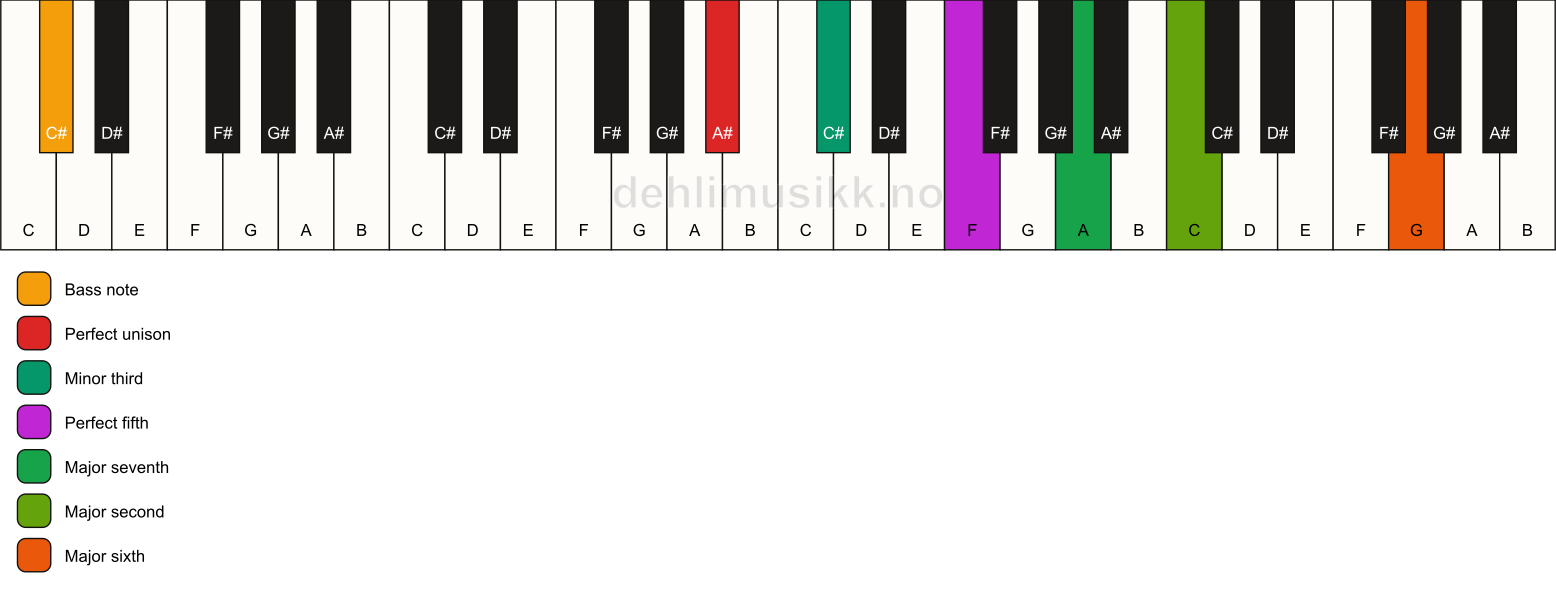 Piano keyboard showing the notes for a A# m(maj13)/C# chord