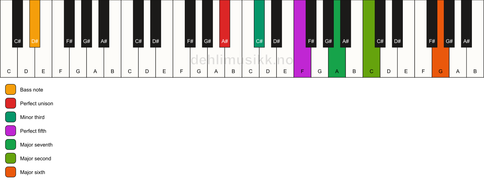 Piano keyboard showing the notes for a A# m(maj13)/D# chord