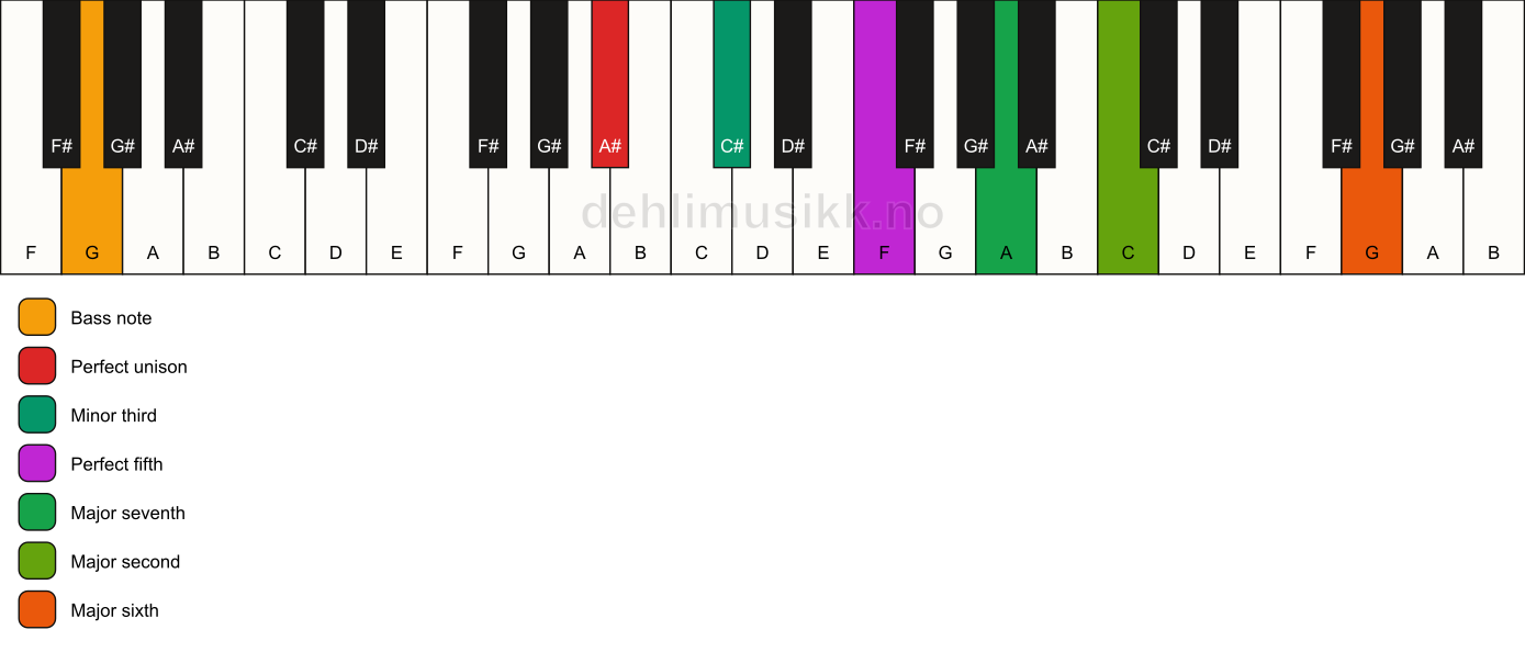 Piano keyboard showing the notes for a A# m(maj13)/G chord