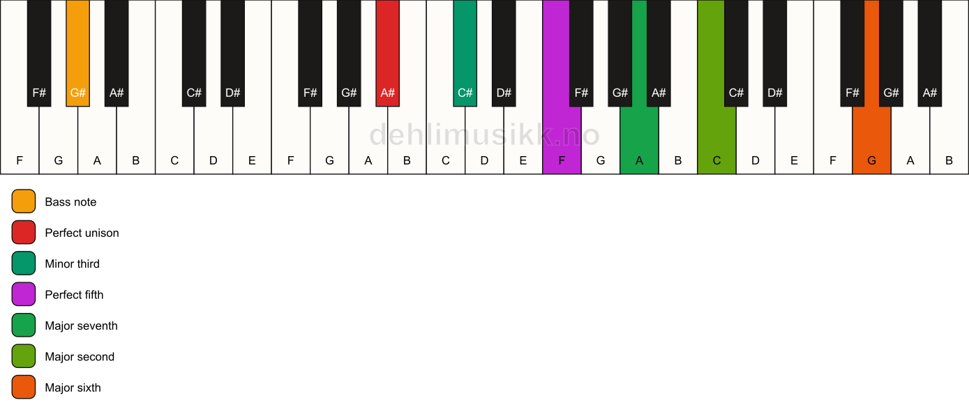 Piano keyboard showing the notes for a A# m(maj13)/G# chord