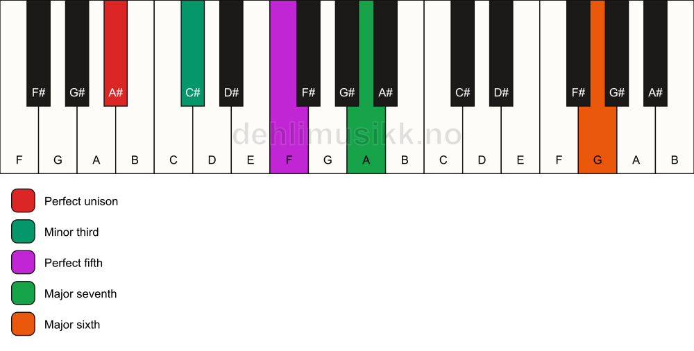 Piano keyboard showing the notes for a A# m(maj7)(add13) chord