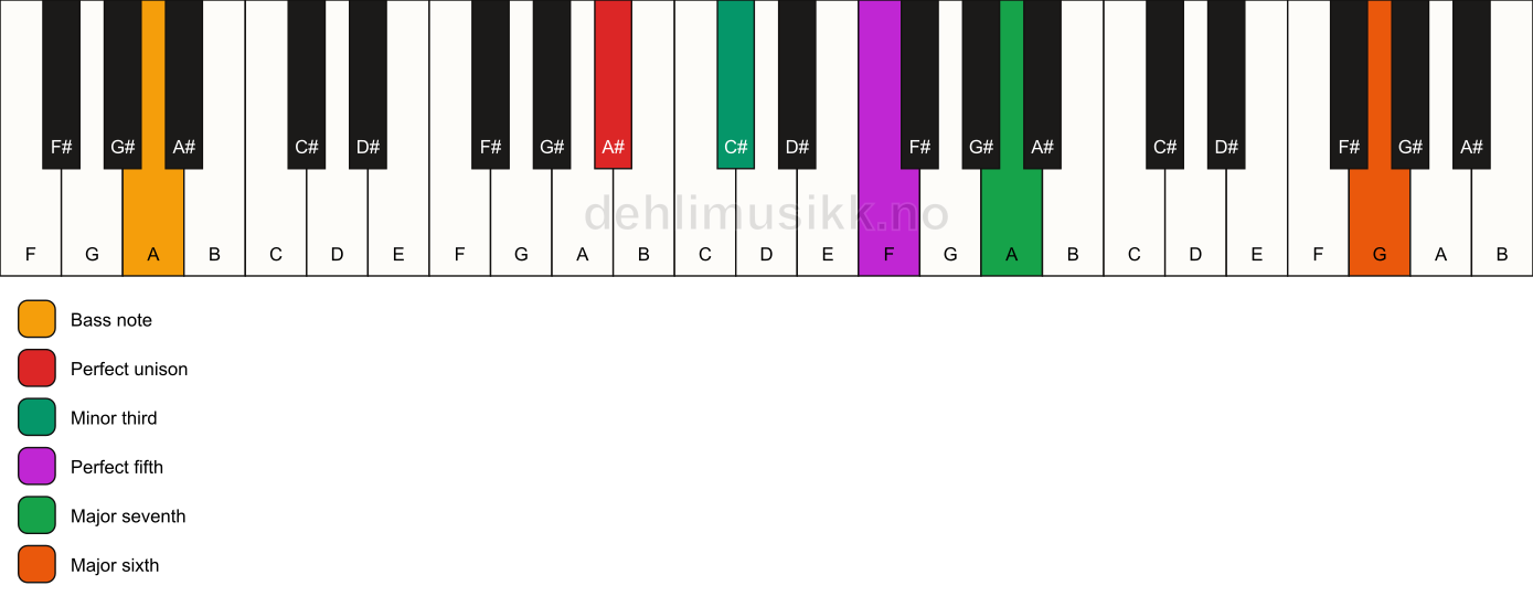 Piano keyboard showing the notes for a A# m(maj7)(add13)/A chord