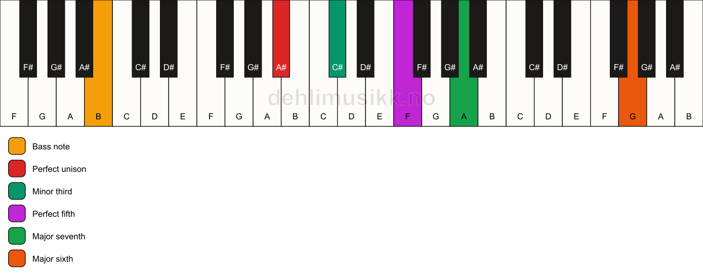 Piano keyboard showing the notes for a A# m(maj7)(add13)/B chord