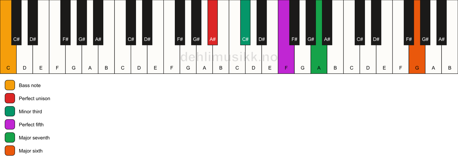 Piano keyboard showing the notes for a A# m(maj7)(add13)/C chord