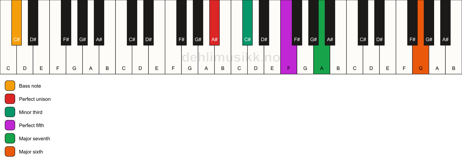 Piano keyboard showing the notes for a A# m(maj7)(add13)/C# chord