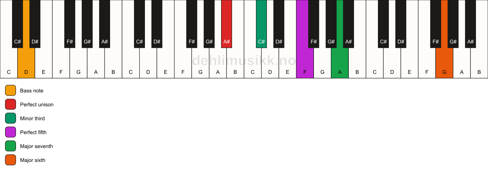 Piano keyboard showing the notes for a A# m(maj7)(add13)/D chord