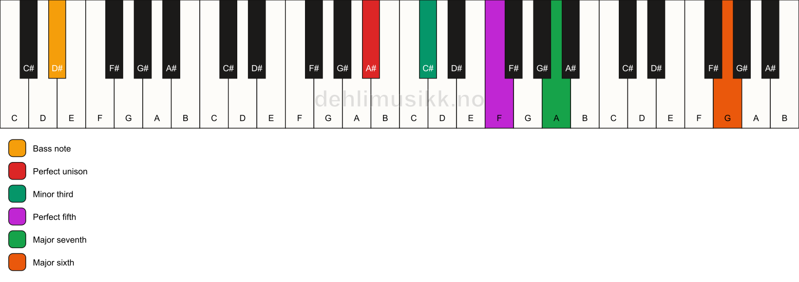 Piano keyboard showing the notes for a A# m(maj7)(add13)/D# chord