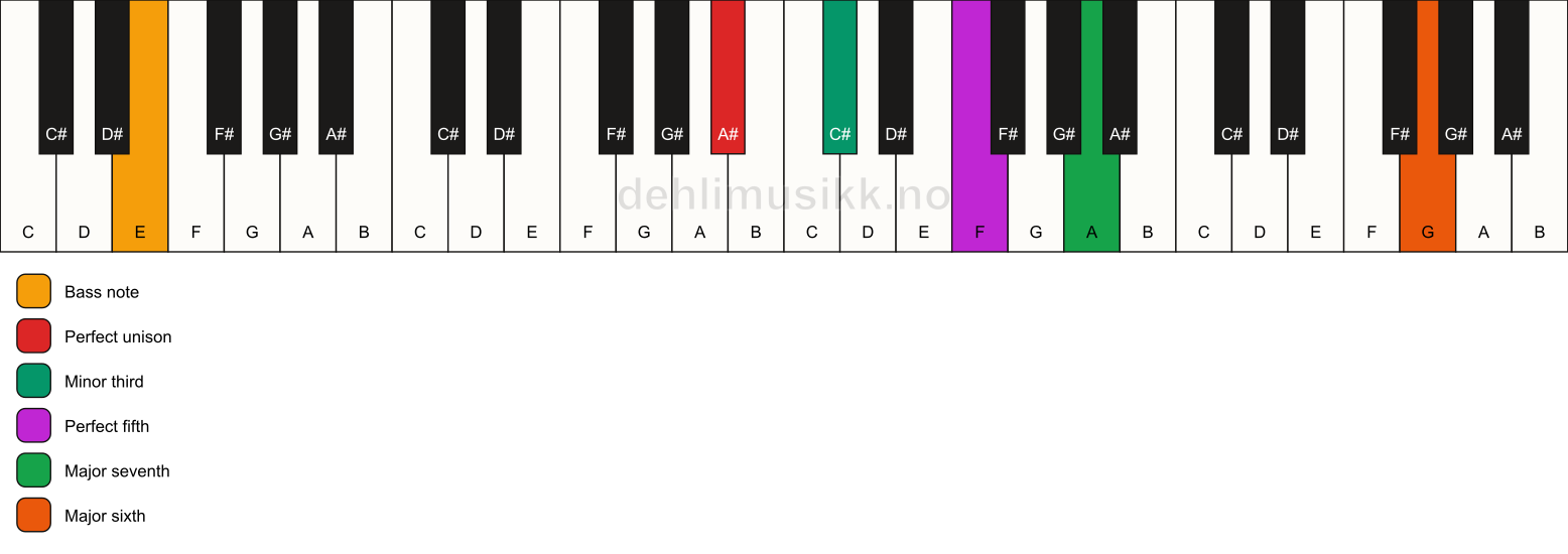 Piano keyboard showing the notes for a A# m(maj7)(add13)/E chord