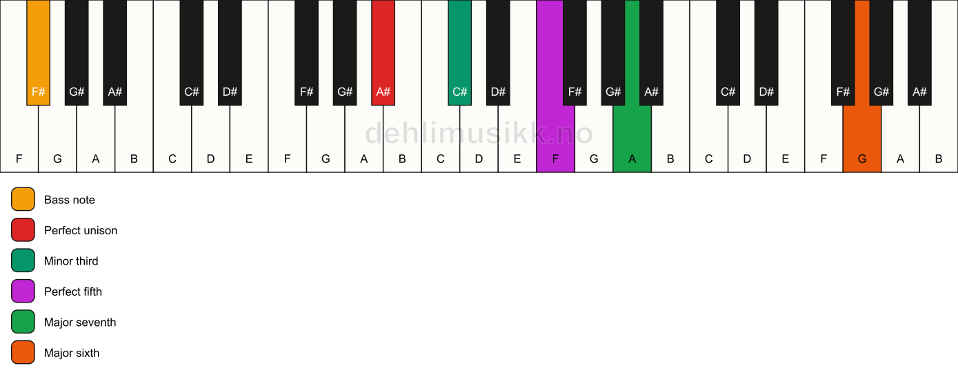 Piano keyboard showing the notes for a A# m(maj7)(add13)/F# chord