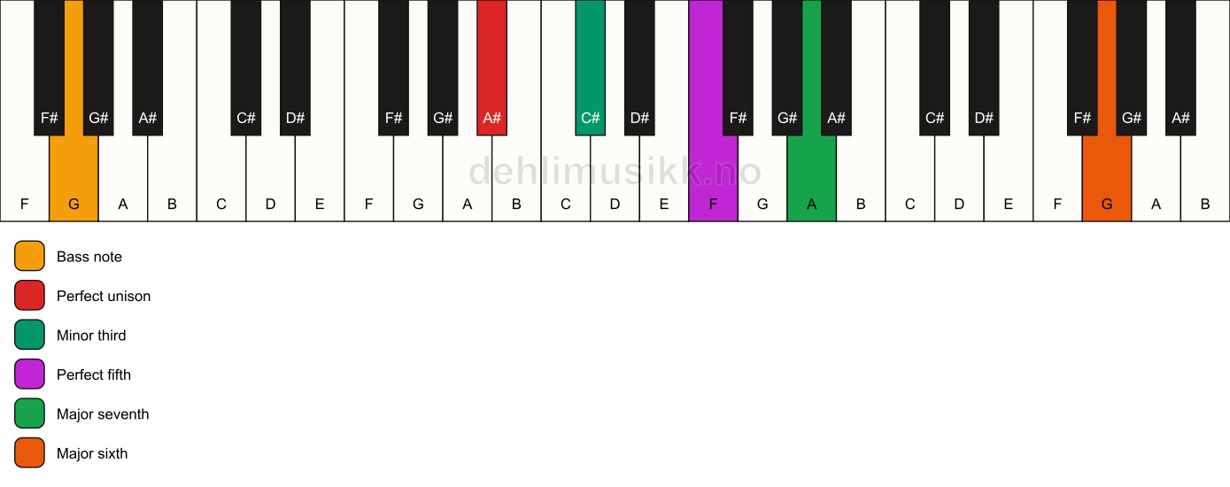 Piano keyboard showing the notes for a A# m(maj7)(add13)/G chord