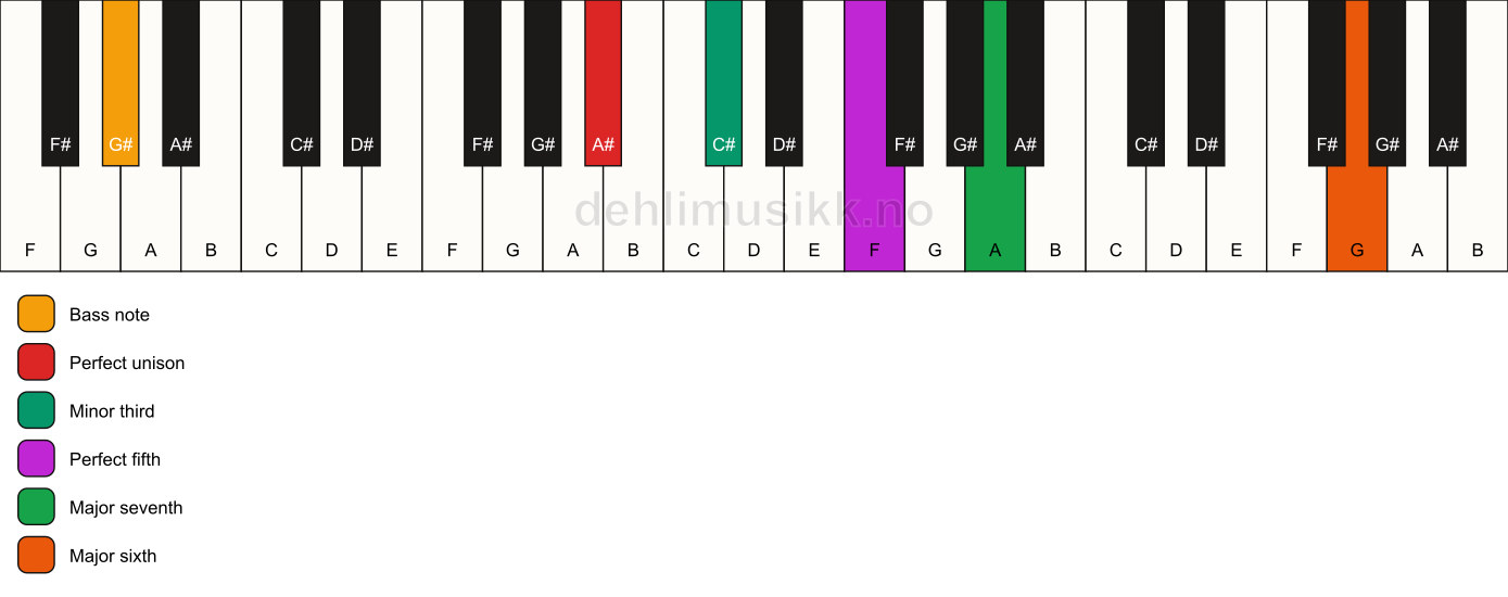 Piano keyboard showing the notes for a A# m(maj7)(add13)/G# chord
