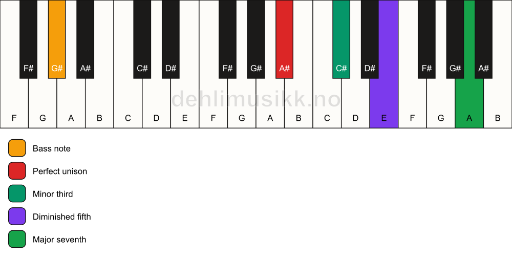 Piano keyboard showing the notes for a A# m(maj7)(b5)/G# chord
