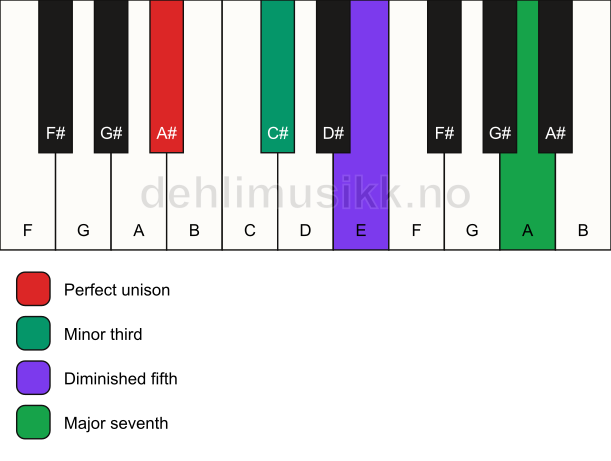 Piano keyboard showing the notes for a A# m(maj7)(b5) chord