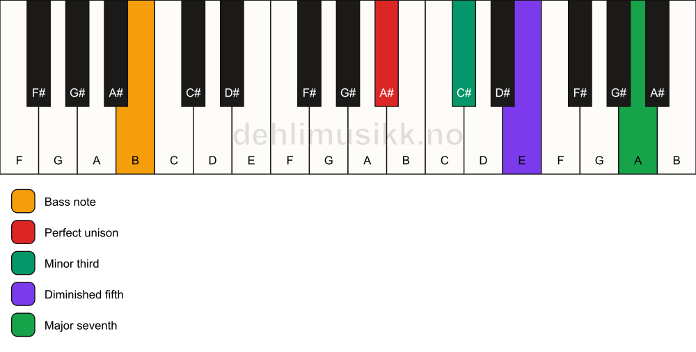Piano keyboard showing the notes for a A# m(maj7)(b5)/B chord