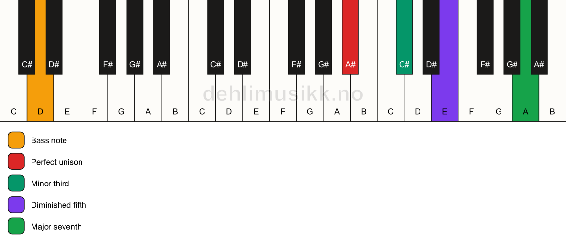 Piano keyboard showing the notes for a A# m(maj7)(b5)/D chord