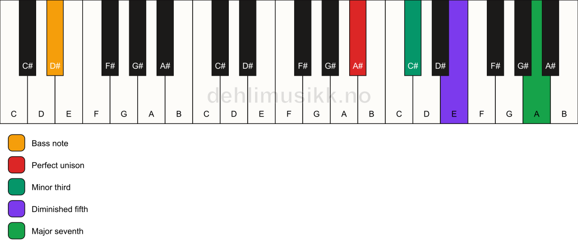 Piano keyboard showing the notes for a A# m(maj7)(b5)/D# chord
