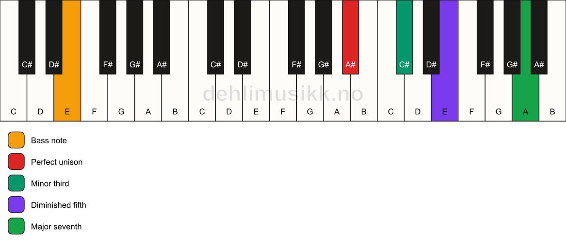 Piano keyboard showing the notes for a A# m(maj7)(b5)/E chord
