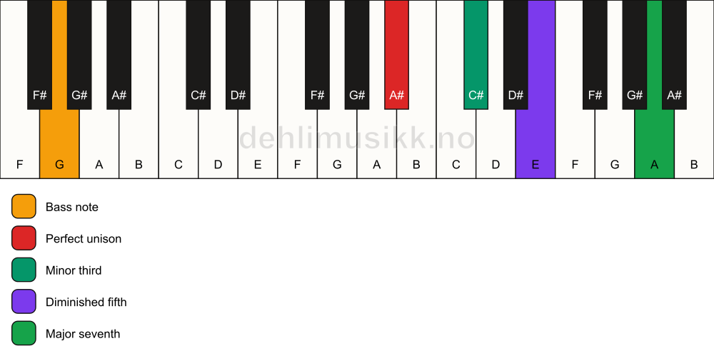 Piano keyboard showing the notes for a A# m(maj7)(b5)/G chord