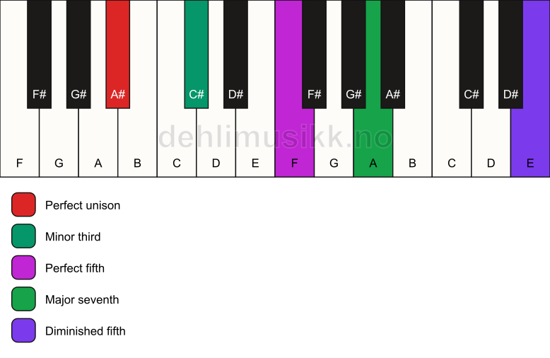 Piano keyboard showing the notes for a A# m(maj7)(#11) chord