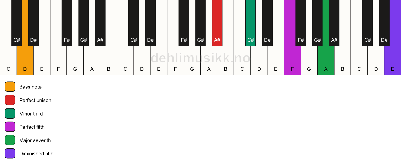 Piano keyboard showing the notes for a A# m(maj7)(#11)/D chord
