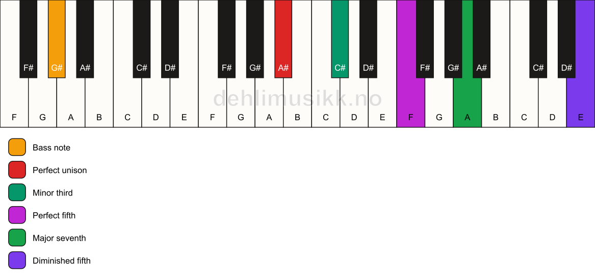 Piano keyboard showing the notes for a A# m(maj7)(#11)/G# chord