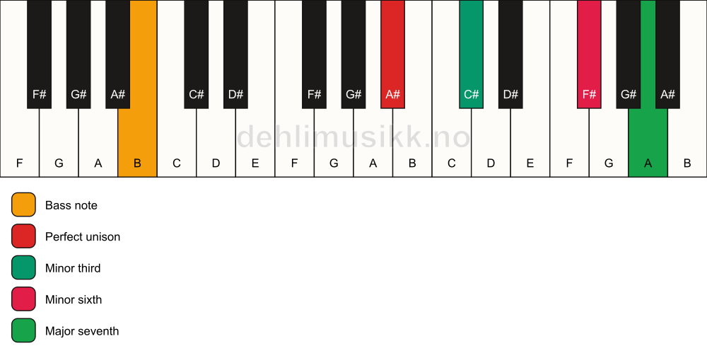 Piano keyboard showing the notes for a A# m(maj7)(#5)/B chord