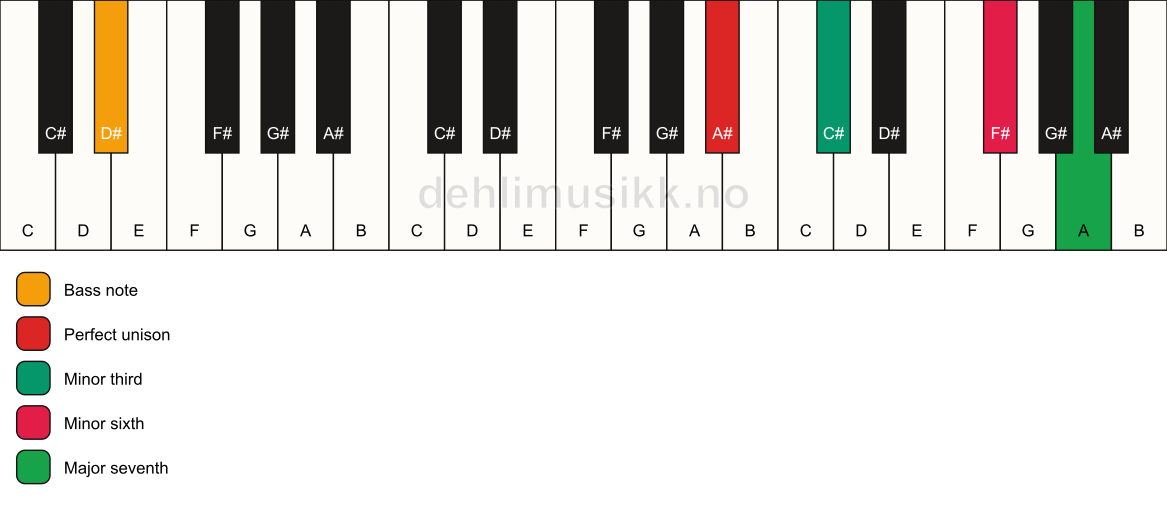 Piano keyboard showing the notes for a A# m(maj7)(#5)/D# chord