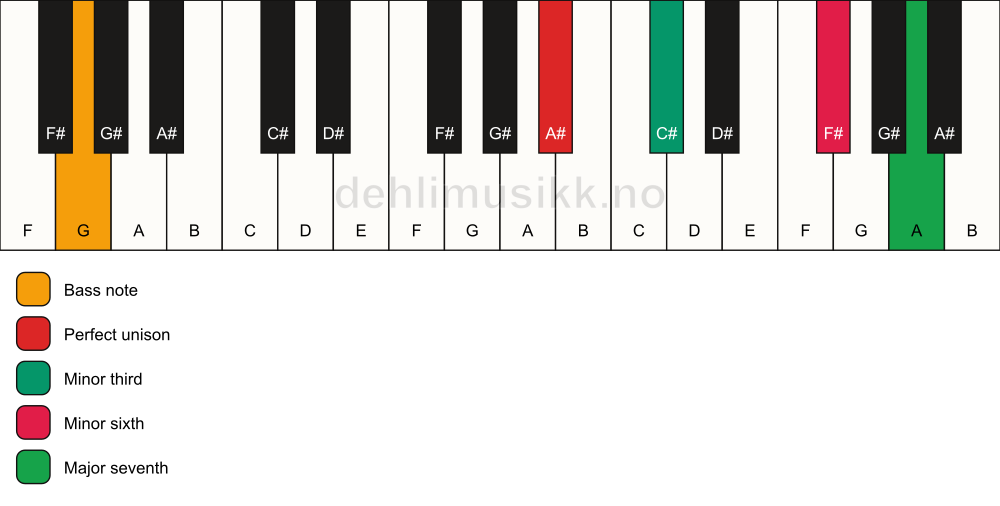Piano keyboard showing the notes for a A# m(maj7)(#5)/G chord