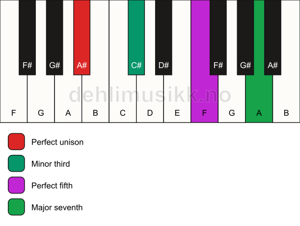 Piano keyboard showing the notes for a A# m(maj7) chord