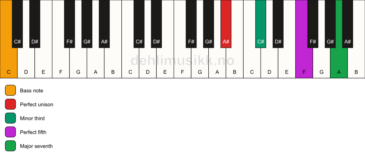 Piano keyboard showing the notes for a A# m(maj7)/C chord